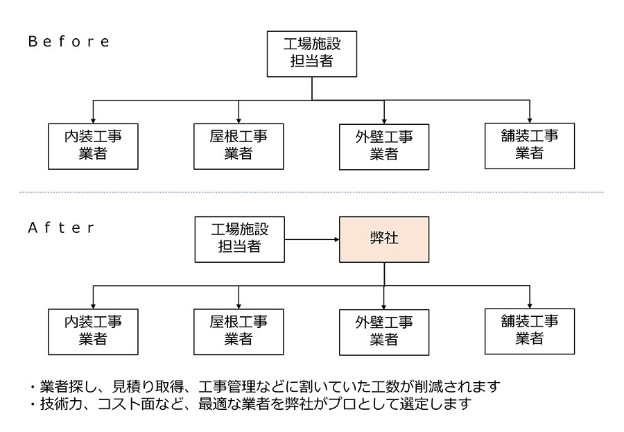 工場改修・修繕